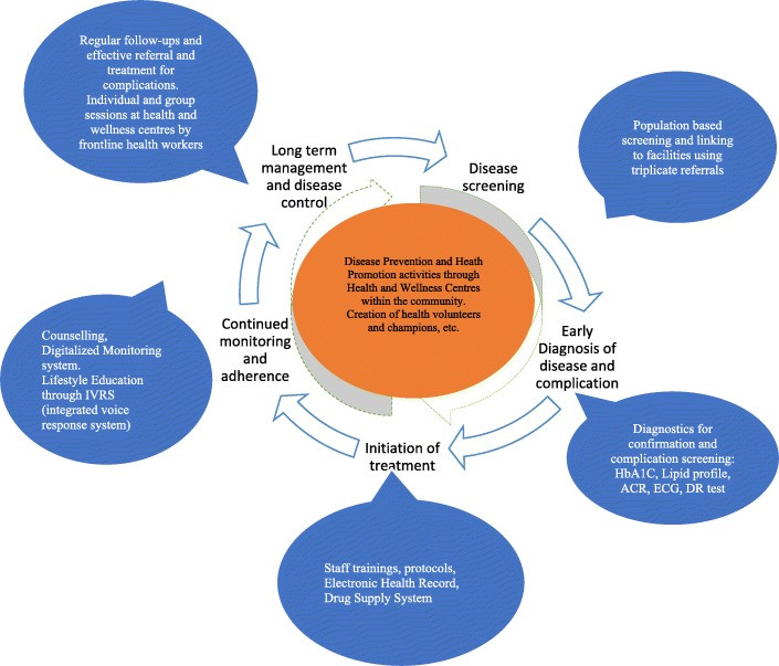 Biểu đồ minh họa các can thiệp được đề xuất thông qua khung khổ chăm sóc liên tục NCD.