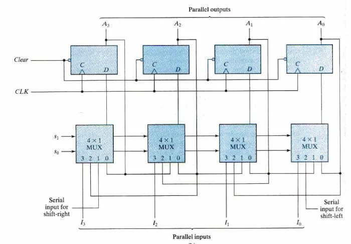 Sơ đồ khối của thanh ghi dịch chuyển vạn năng 4 bit