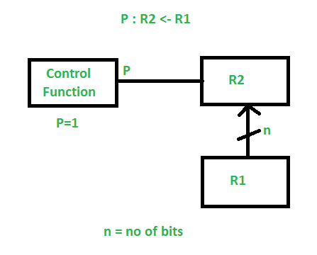 Ngôn Ngữ Chuyển Đổi Thanh Ghi (Register Transfer Notation)