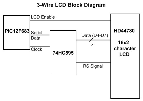 Sơ đồ khối mạch điều khiển LCD 3 dây sử dụng thanh ghi dịch.