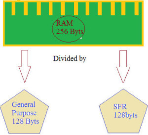 Bộ nhớ RAM 8051