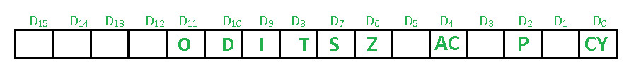 Sơ Đồ Thanh Ghi Flag Register trong Bộ Vi Xử Lý