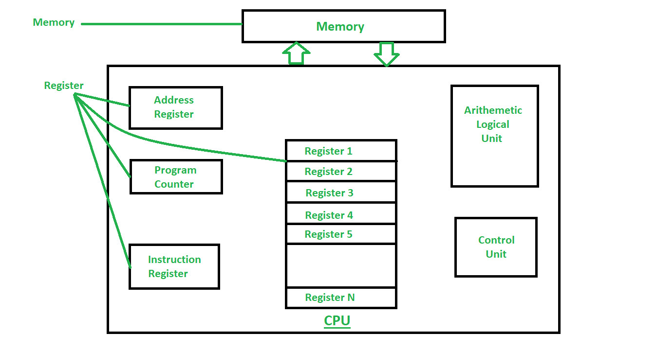 Cấu trúc Register