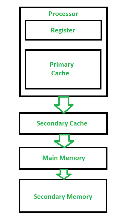 Mô hình hoạt động của RAM