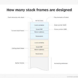 Sơ đồ minh họa cách thức hoạt động của stack pointer.