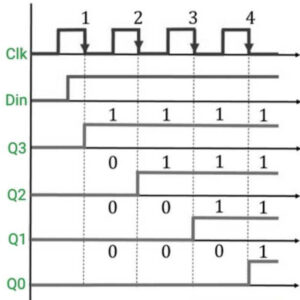 Dạng sóng của thanh ghi SISO 4 bit