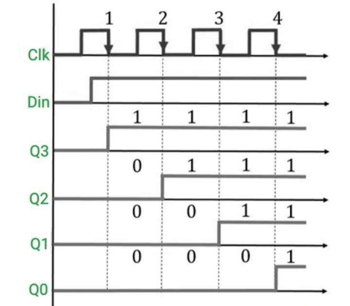 Dạng sóng của thanh ghi SISO 4 bit