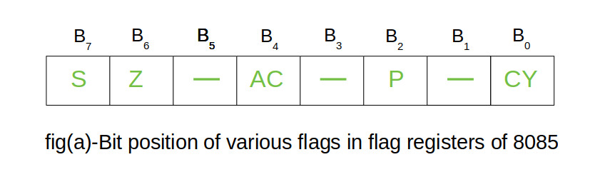 Cấu trúc Register cờ trong 8085