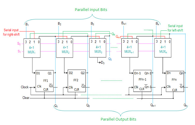 Sơ đồ nguyên lý Universal Shift Register