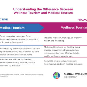 Sự khác biệt giữa Wellness và Medical Tourism