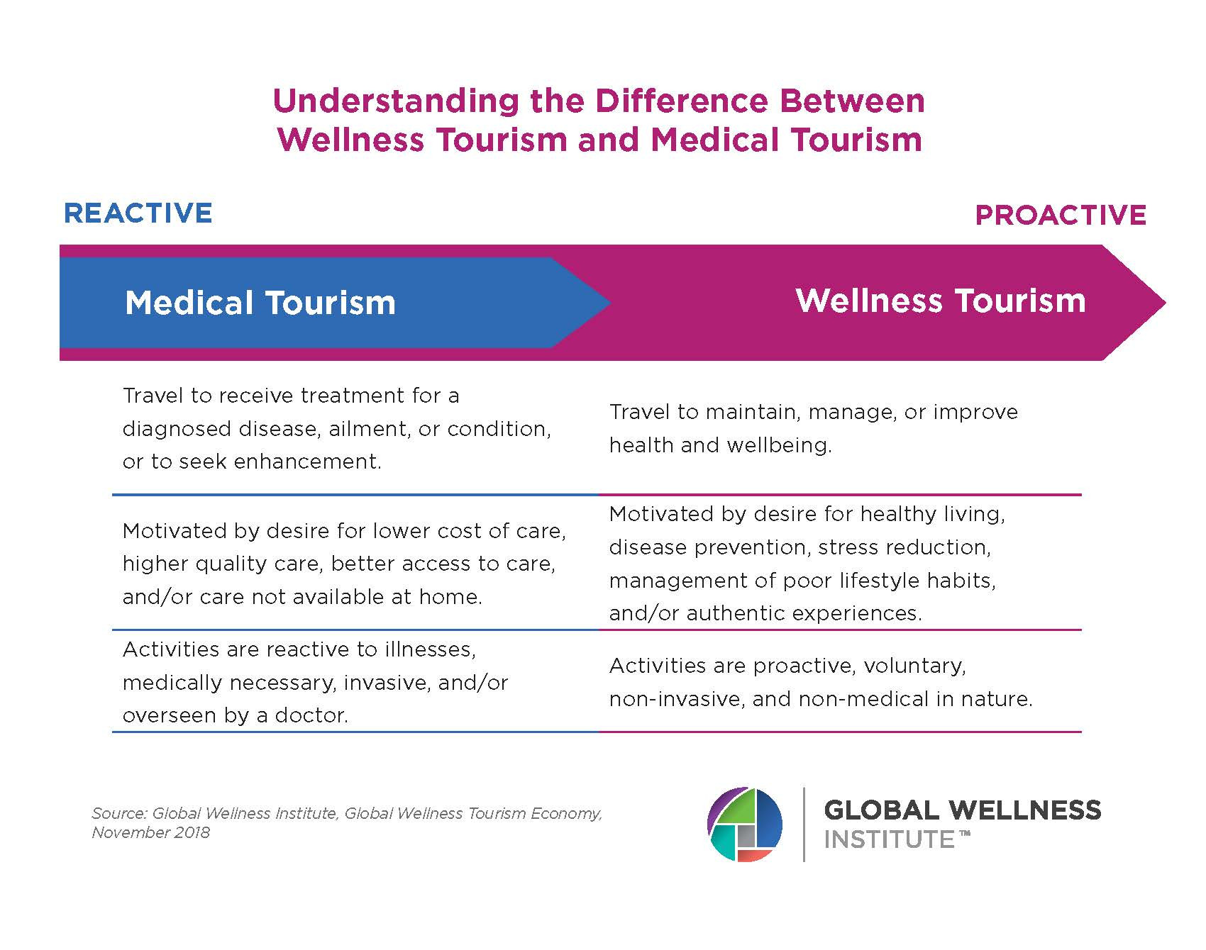 Sự khác biệt giữa Wellness và Medical Tourism
