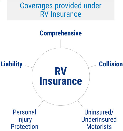 RV Insurance